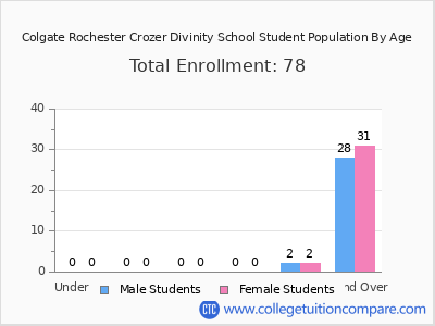 Colgate Rochester Crozer Divinity School 2024 Student Population by Age chart