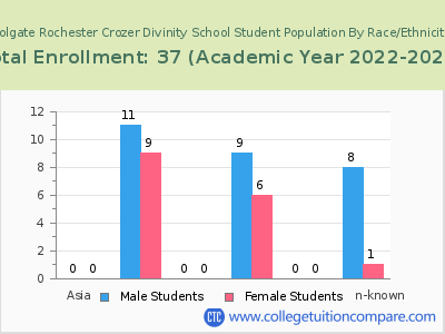 Colgate Rochester Crozer Divinity School 2023 Student Population by Gender and Race chart
