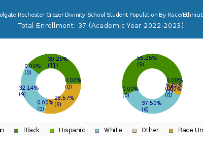 Colgate Rochester Crozer Divinity School 2023 Student Population by Gender and Race chart