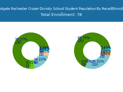 Colgate Rochester Crozer Divinity School 2025 Student Population by Gender and Race chart