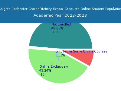 Colgate Rochester Crozer Divinity School 2023 Online Student Population chart