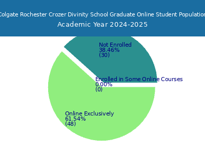Colgate Rochester Crozer Divinity School 2025 Online Student Population chart