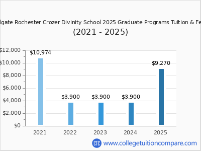 Colgate Rochester Crozer Divinity School 2025 graduate tuition chart