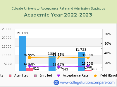 Colgate University 2023 Acceptance Rate By Gender chart