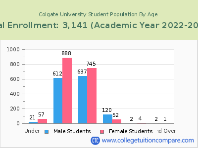 Colgate University 2023 Student Population by Age chart