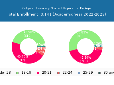 Colgate University 2023 Student Population Age Diversity Pie chart