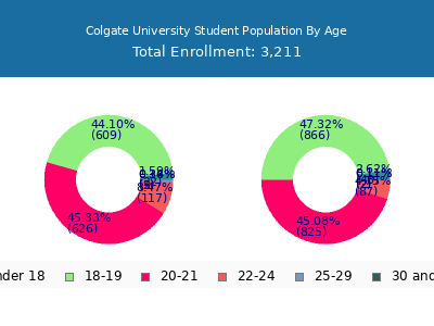 Colgate University 2025 Student Population Age Diversity Pie chart