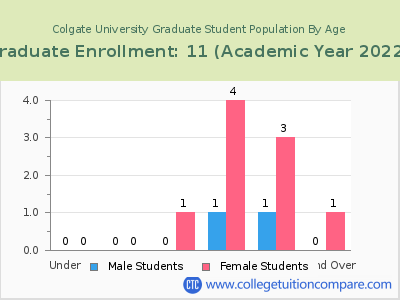 Colgate University 2023 Graduate Enrollment by Age chart