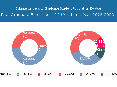 Colgate University 2023 Graduate Enrollment Age Diversity Pie chart