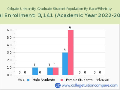 Colgate University 2023 Graduate Enrollment by Gender and Race chart