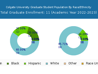 Colgate University 2023 Graduate Enrollment by Gender and Race chart