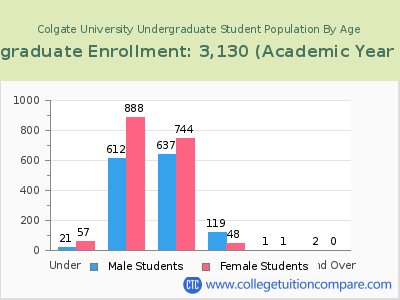 Colgate University 2023 Undergraduate Enrollment by Age chart