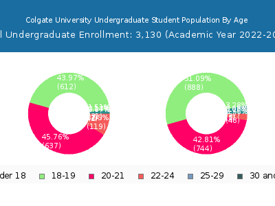Colgate University 2023 Undergraduate Enrollment Age Diversity Pie chart