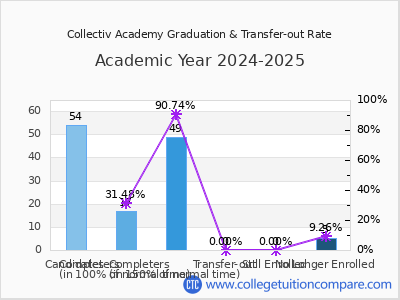 Collectiv Academy 2025 Graduation Rate chart