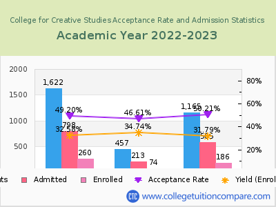 College for Creative Studies 2023 Acceptance Rate By Gender chart