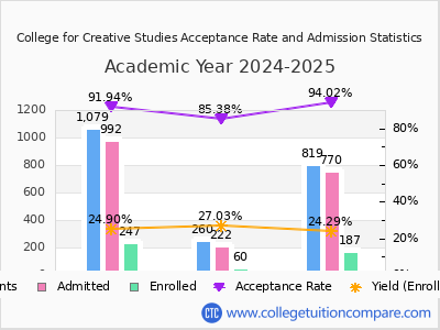 College for Creative Studies 2025 Acceptance Rate By Gender chart