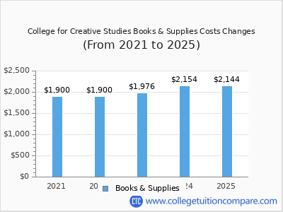 College for Creative Studies 2025 books & supplies cost chart