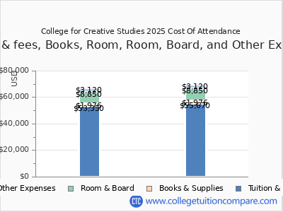 College for Creative Studies 2025 COA (cost of attendance) chart