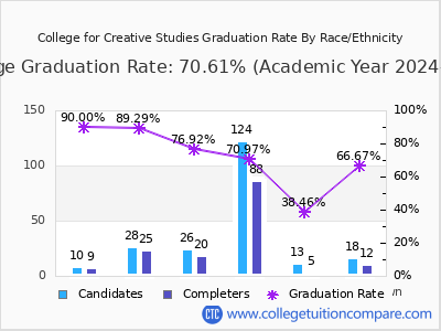College for Creative Studies graduation rate by race