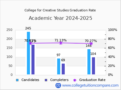 College for Creative Studies graduation rate by gender