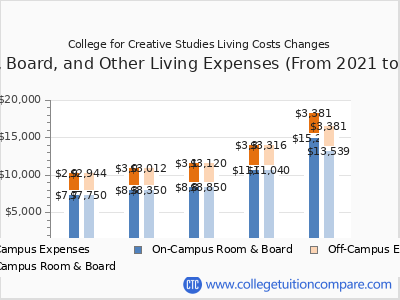 College for Creative Studies 2025 room & board cost chart