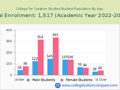 College for Creative Studies 2023 Student Population by Age chart