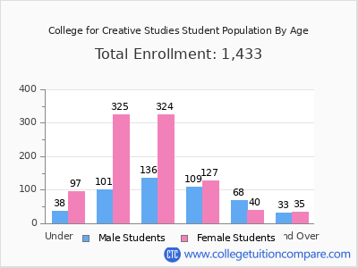 College for Creative Studies 2025 Student Population by Age chart