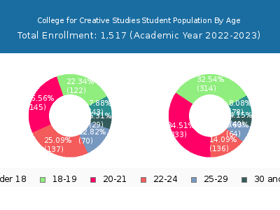 College for Creative Studies 2023 Student Population Age Diversity Pie chart