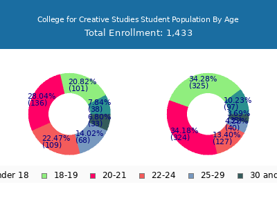 College for Creative Studies 2025 Student Population Age Diversity Pie chart