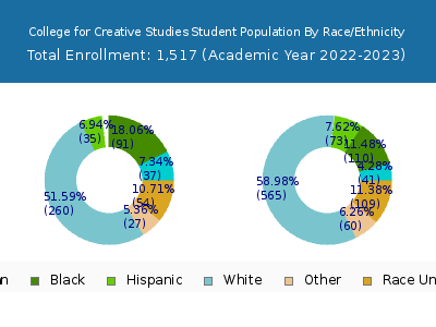 College for Creative Studies 2023 Student Population by Gender and Race chart