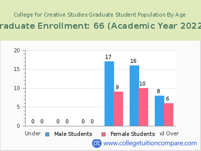 College for Creative Studies 2023 Graduate Enrollment by Age chart