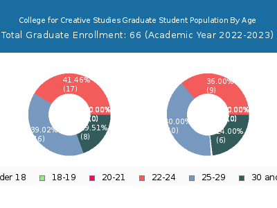 College for Creative Studies 2023 Graduate Enrollment Age Diversity Pie chart