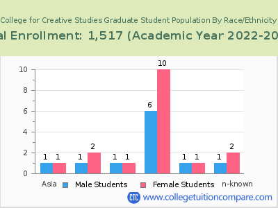 College for Creative Studies 2023 Graduate Enrollment by Gender and Race chart