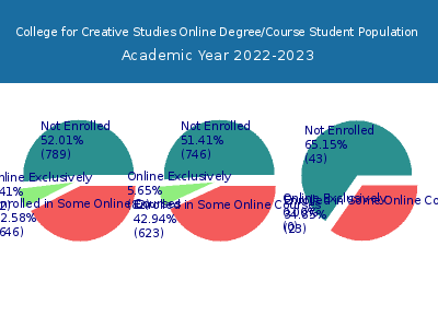 College for Creative Studies 2023 Online Student Population chart