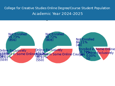 College for Creative Studies 2025 Online Student Population chart