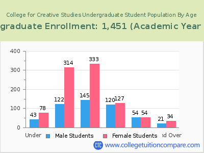 College for Creative Studies 2023 Undergraduate Enrollment by Age chart