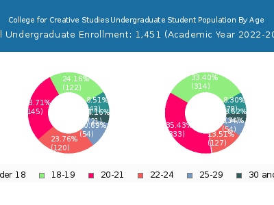 College for Creative Studies 2023 Undergraduate Enrollment Age Diversity Pie chart