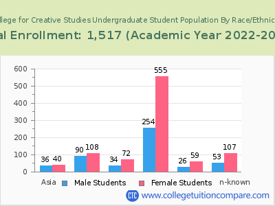 College for Creative Studies 2023 Undergraduate Enrollment by Gender and Race chart