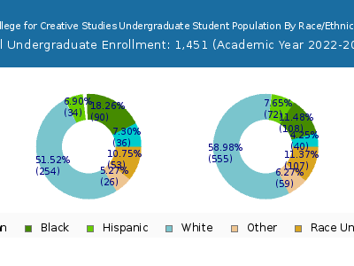College for Creative Studies 2023 Undergraduate Enrollment by Gender and Race chart