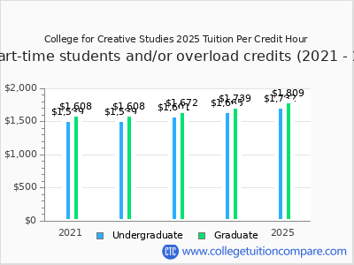 College for Creative Studies 2025 cost per credit hour chart