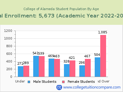 College of Alameda 2023 Student Population by Age chart