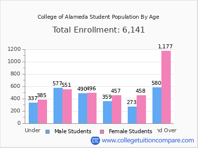 College of Alameda 2025 Student Population by Age chart