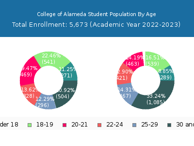 College of Alameda 2023 Student Population Age Diversity Pie chart