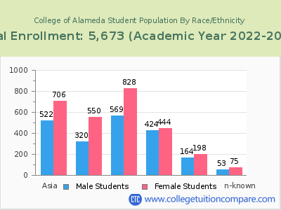 College of Alameda 2023 Student Population by Gender and Race chart