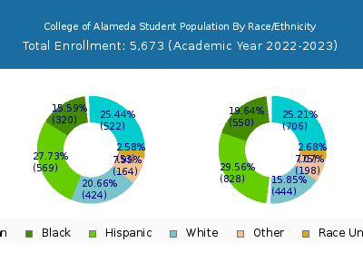 College of Alameda 2023 Student Population by Gender and Race chart