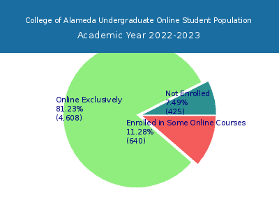 College of Alameda 2023 Online Student Population chart