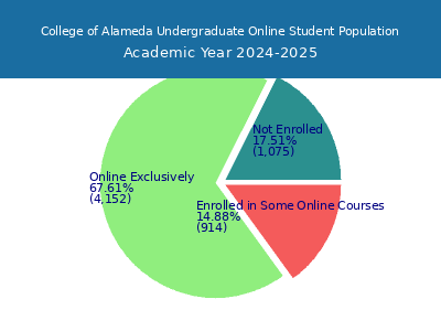 College of Alameda 2025 Online Student Population chart