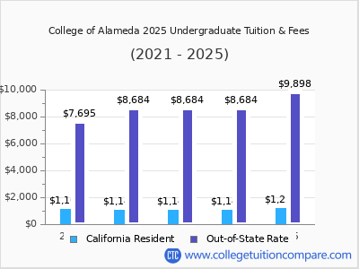 College of Alameda 2025 undergraduate tuition chart
