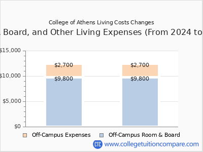 College of Athens 2025 room & board cost chart