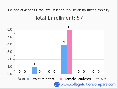 College of Athens 2025 Graduate Enrollment by Gender and Race chart